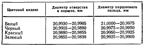 Таблица 2.1. Маркировка поршня и поршневого пальца
