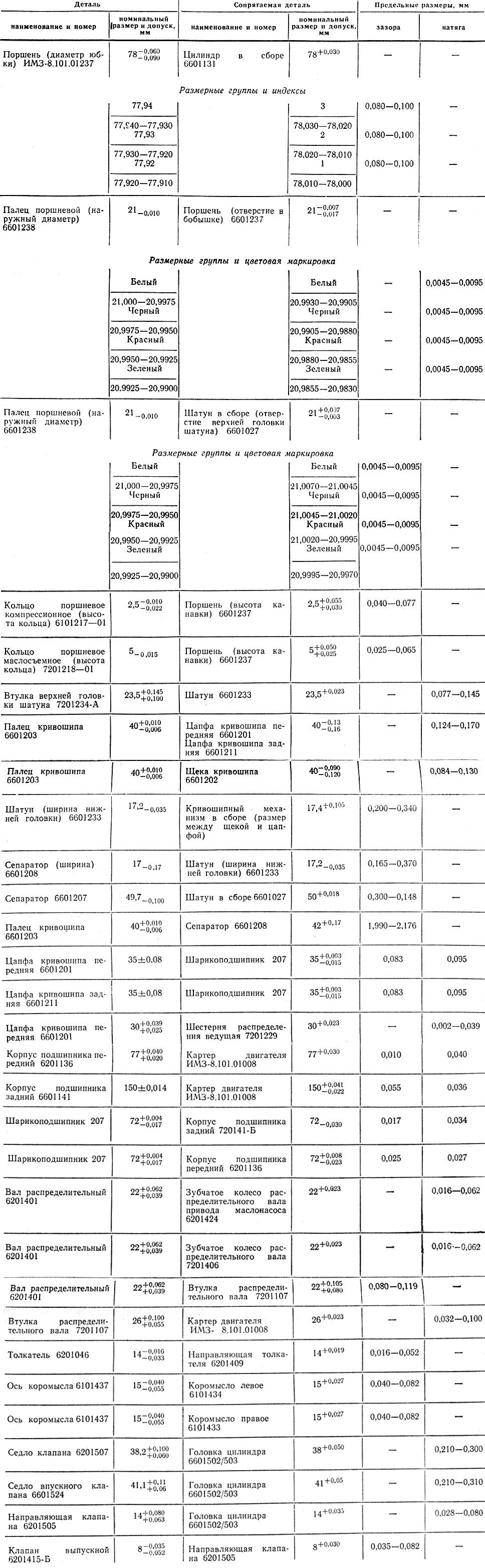 Таблица 2.2. Номинальные размеры, допуски, зазоры и натяги основных сопрягаемых деталей двигателя