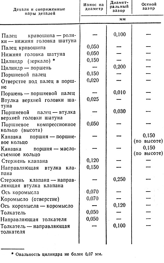 Таблица 2.3. Предельно допустимые износы деталей и зазоры в сопряженных деталях двигателя