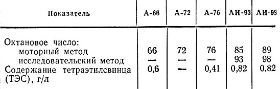 Таблица 4.1. Марки автомобильных бензинов (ГОСТ 2084-77 *)