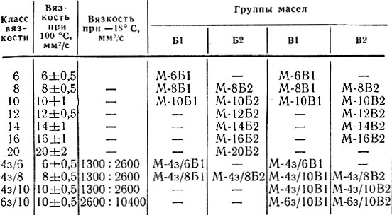 Таблица 4.2 Моторные масла