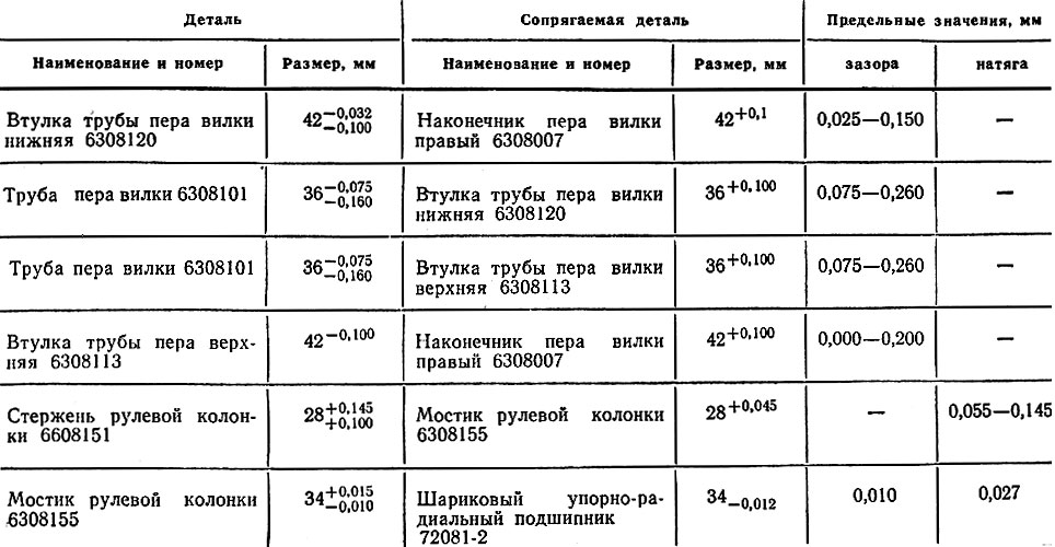 Таблица 6.1. Номинальные размеры, зазоры и натяги основных спрягаемых деталей передней вилки