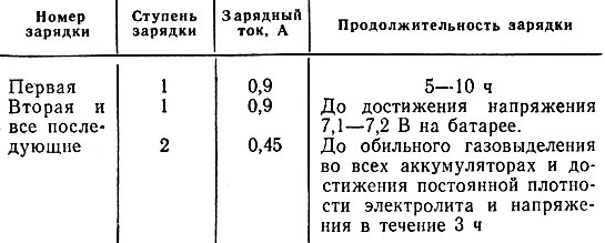 Таблица 7.1 Порядок зарядки аккумуляторных батарей